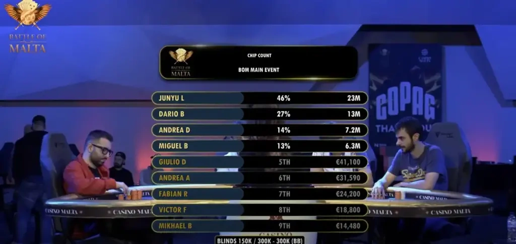 Dario Barone is The 2023 Battle of Malta Champion!
