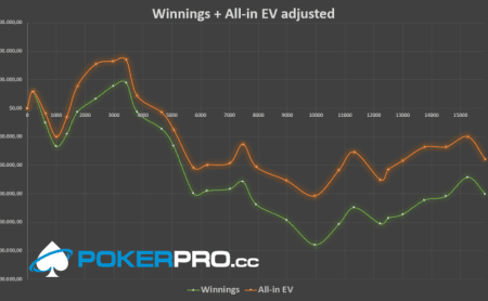 Doug Polk Ends Daniel’s 5 Sessions Winning Streak