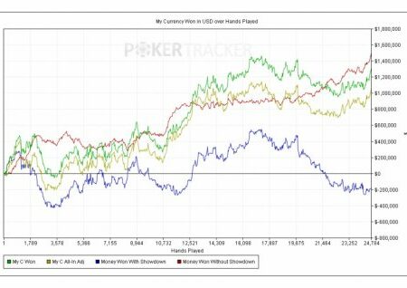 Doug Polk Shares His Stats of the Heads Up Match Against Daniel Negreanu