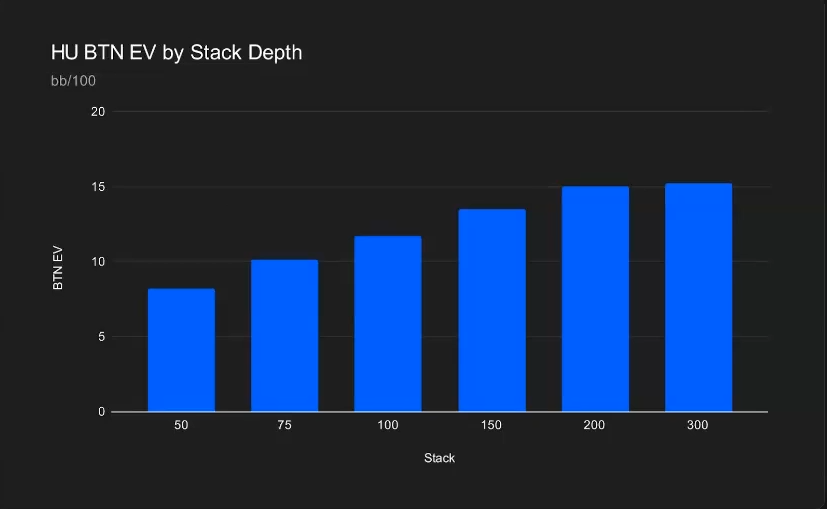 How Should You Adjust to Deepstack Poker