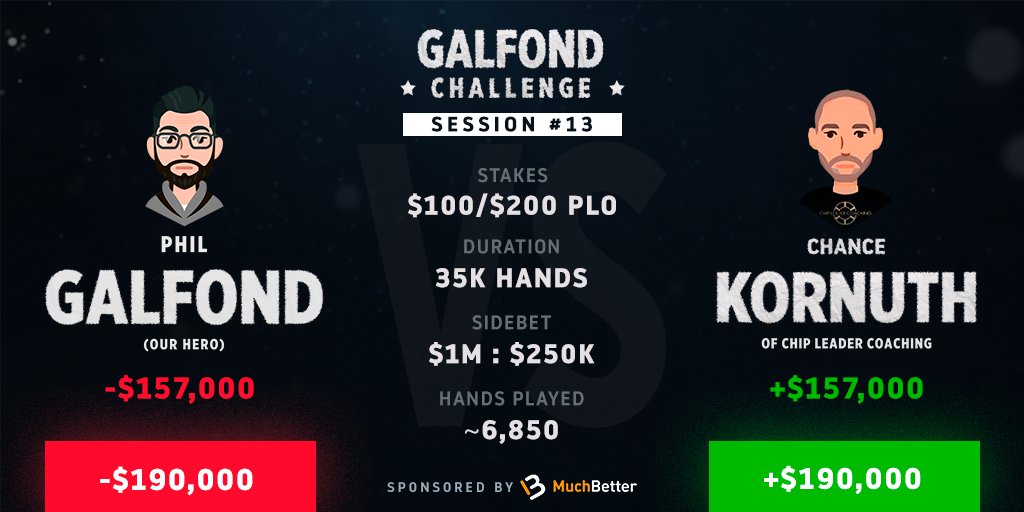 The tables have turned in Galfond Challenge